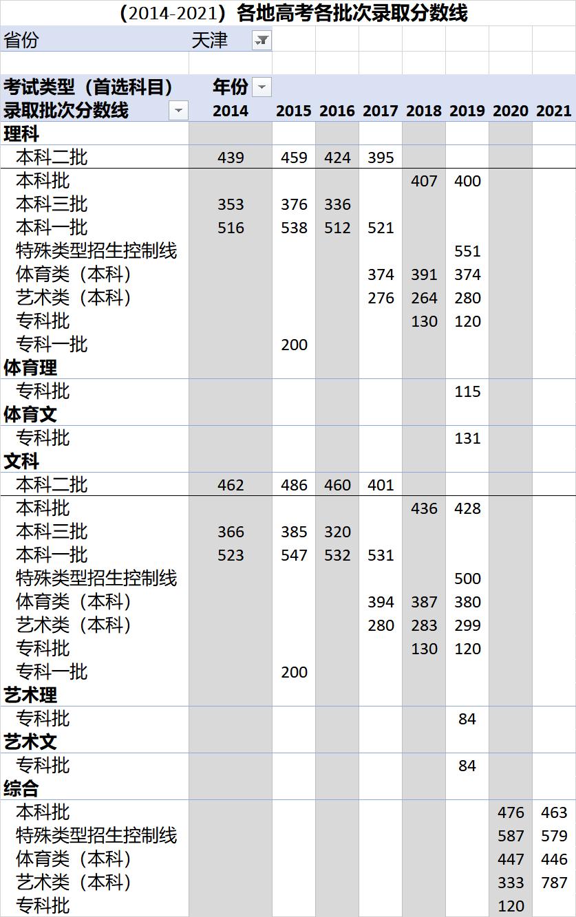 各省高考录取分数线一览表2023,各地高考录取分数线一览表2023