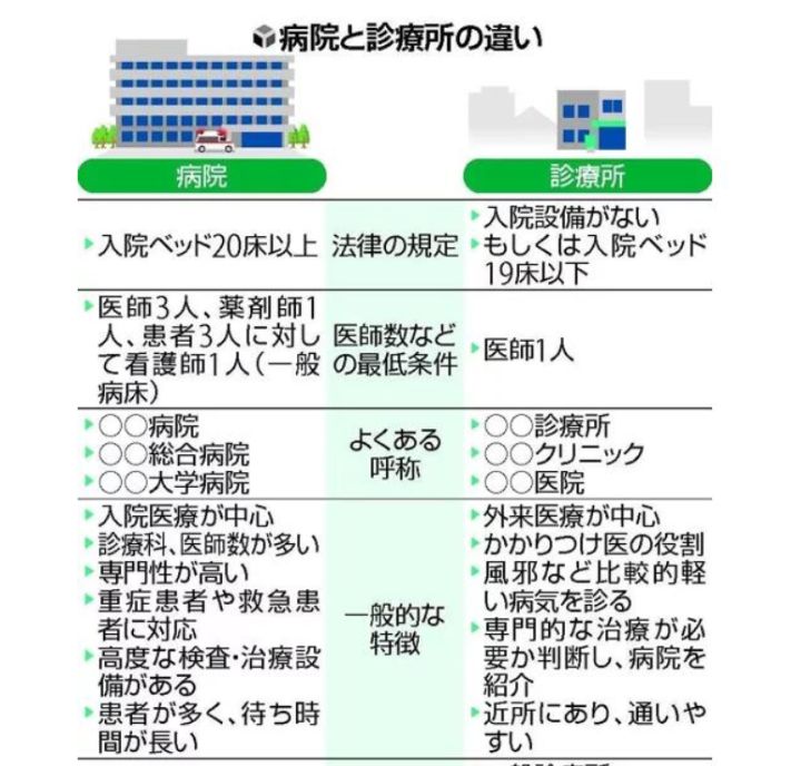 日本留学就医的方法,留学日本看病贵吗