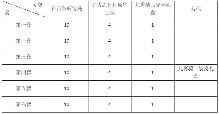 2022耕耘礼包买一套回血多少,耕耘礼包2023回血选觉醒还是勇气