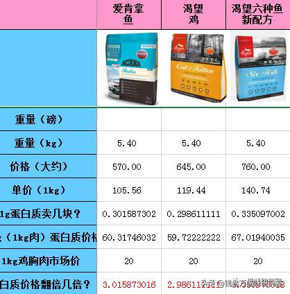 now猫粮和go猫粮,猫粮分析