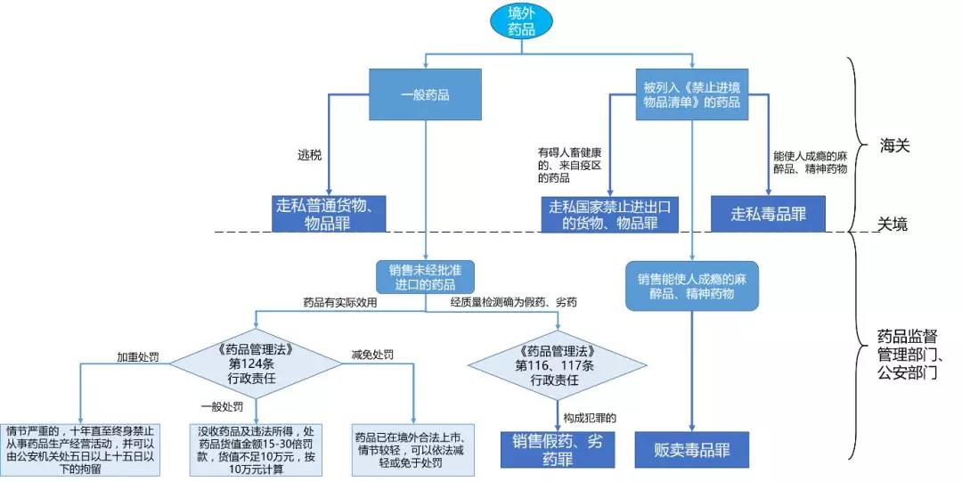 新《药品管理法》给了药品进口一路绿灯吗？