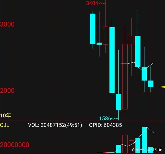 国际油价大跌如何投资,油价大跌利好哪些期货