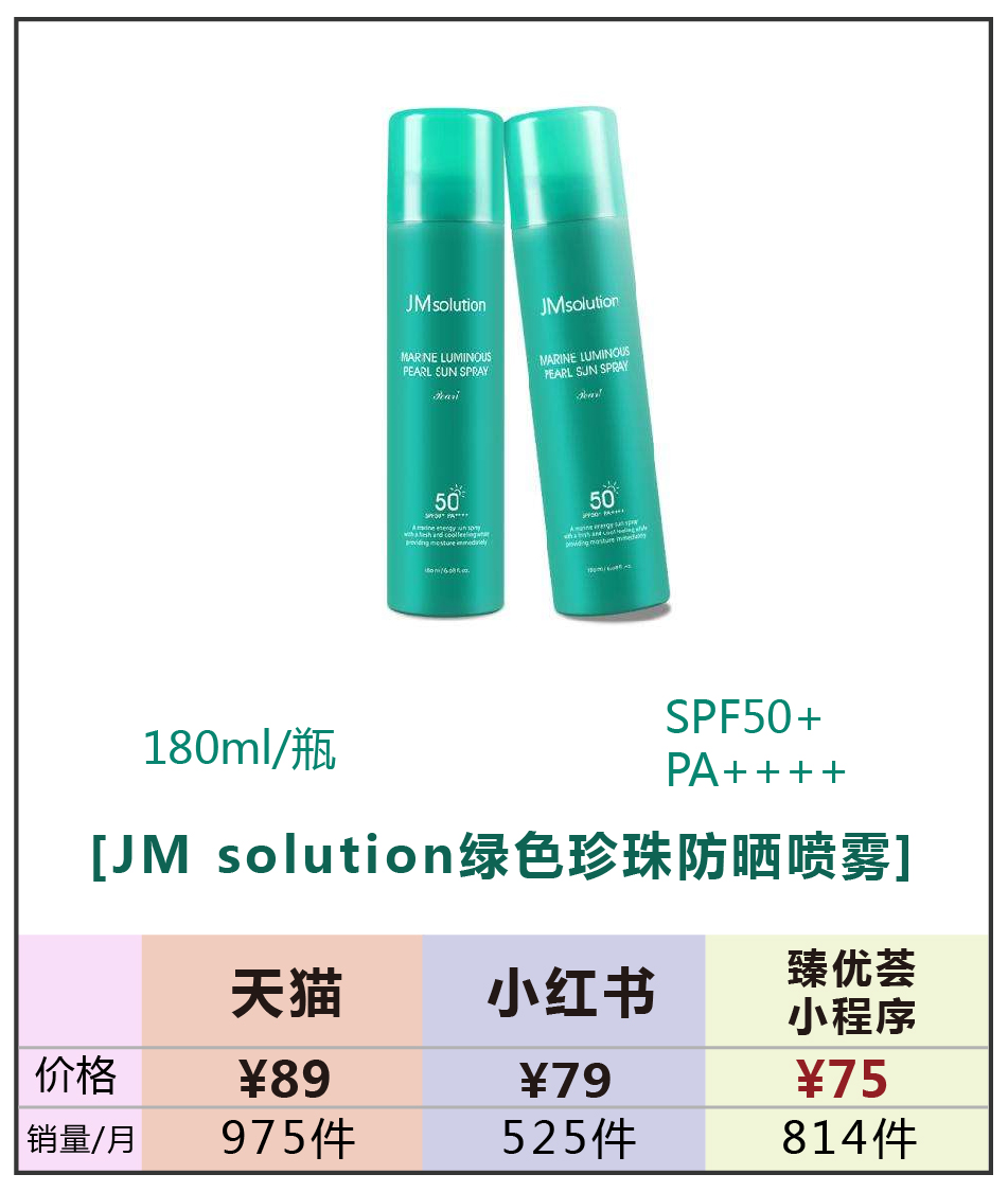 2019防晒霜销量排行榜,防晒霜销量第一名是哪一款