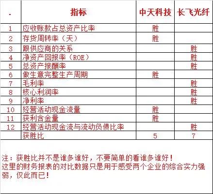 中天科技对比东方电缆,长飞光纤是龙头企业吗
