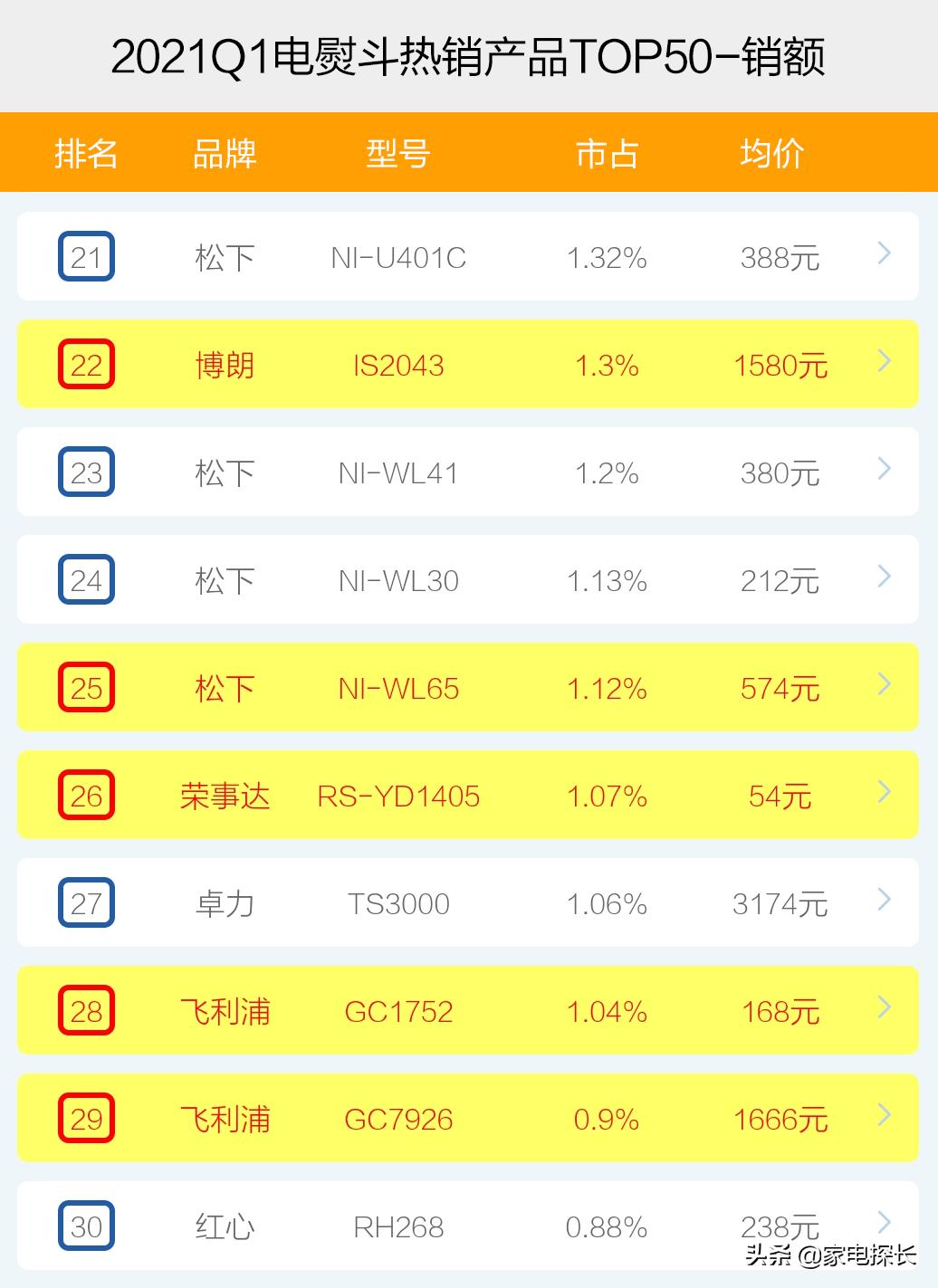 电熨斗推荐排行榜第一名,老牌电熨斗哪家好