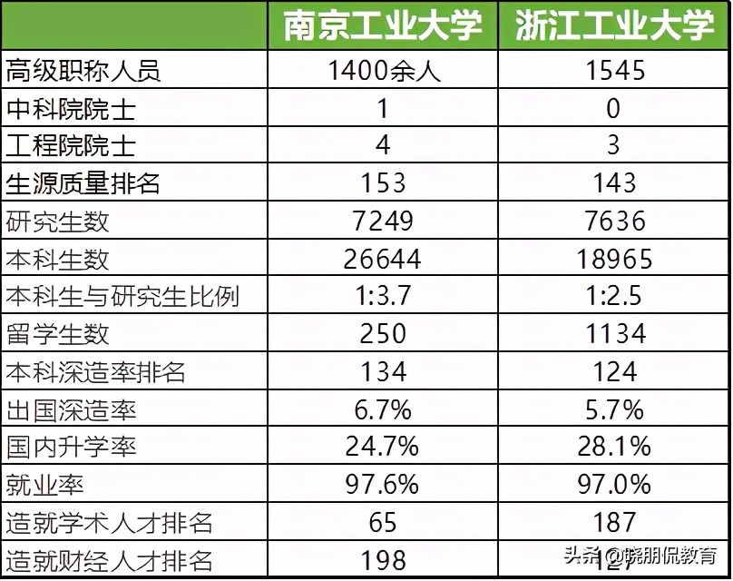 浙江工业大学与南京工业大学孰强孰弱？南京工业大学化工一流