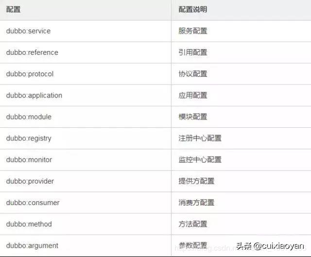 18道dubbo常见面试题附答案,dubbo必会的18个面试题一网打尽