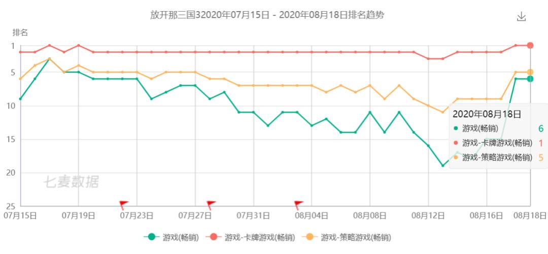 放开那三国3哪些要氪金,放开那三国3群雄升金先升哪一个