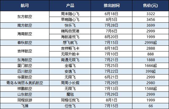满世界肆意的“随心飞”，其实是千亿级别的航空市场薅羊毛？