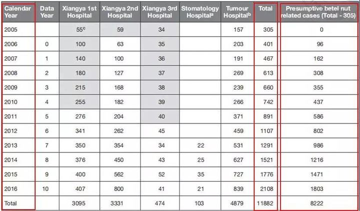 槟榔致癌有多强超出你的想象,槟榔致癌还有多少人不知道