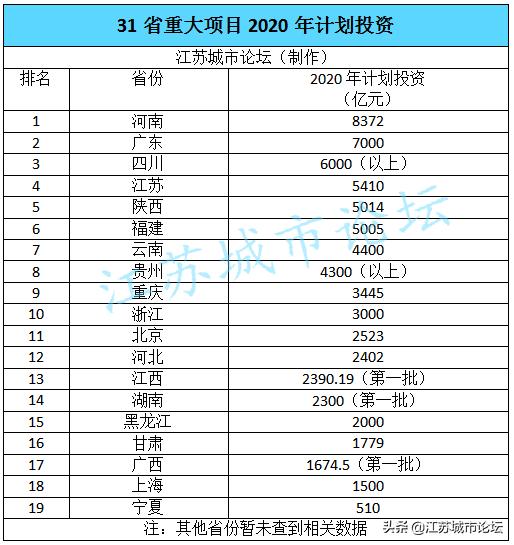 2023年全国重大项目投资清单,各地2020重大项目投资一览表