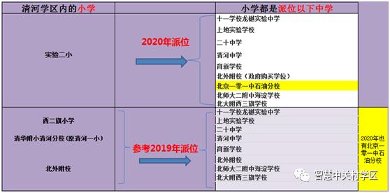 清河学区小升初派位概率,清河学区派位攻略
