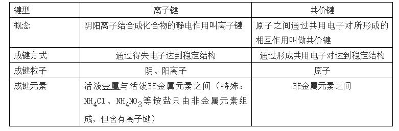 高中化学元素推断题常考知识点,高中化学工艺流程常考知识点总结