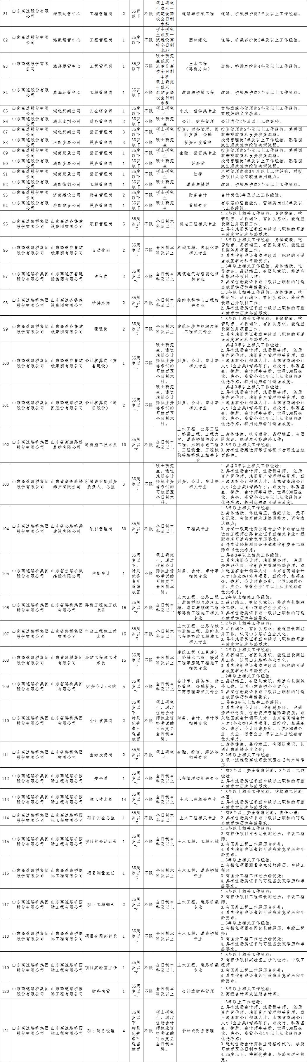 山东高速招聘2022社会招聘简章,山东高速集团菏泽2023社会招聘