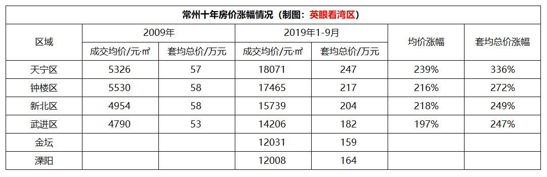 常州2024年房价最高的前10名,常州房价走势图十年
