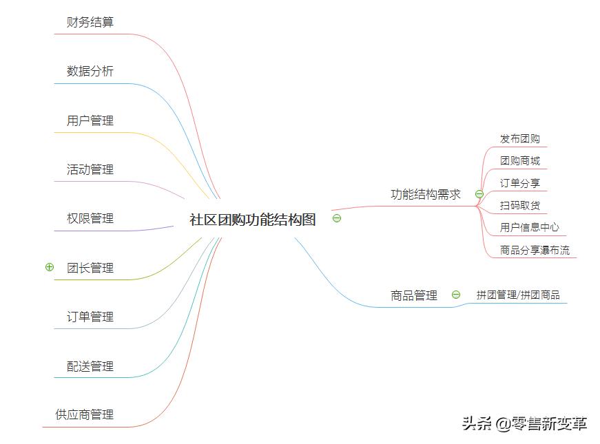 社区团购的江湖:缘起,血雨,终焉,明心见性