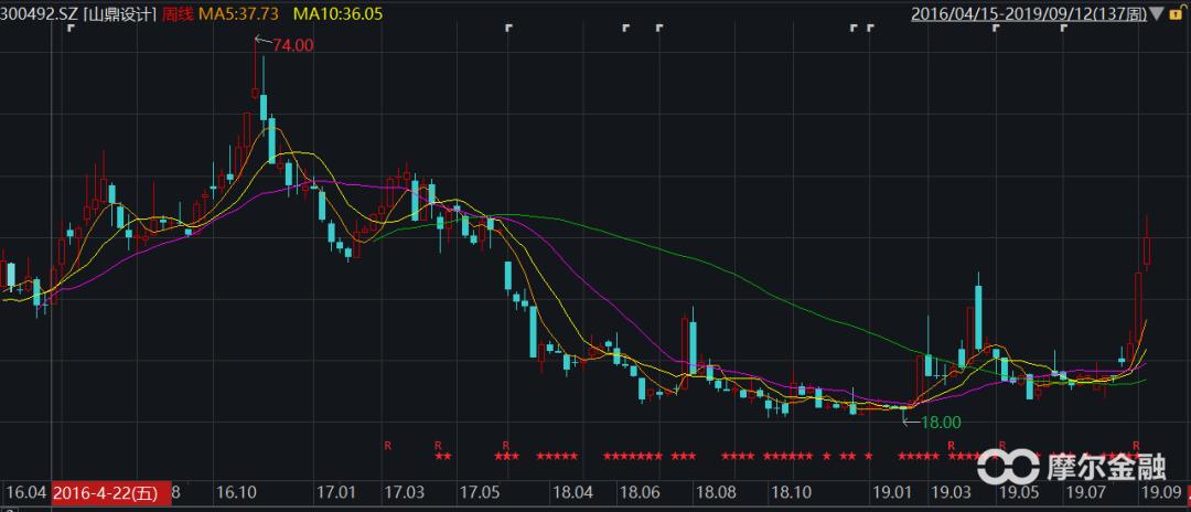 对标1000亿市值山鼎设计投资逻辑拆解