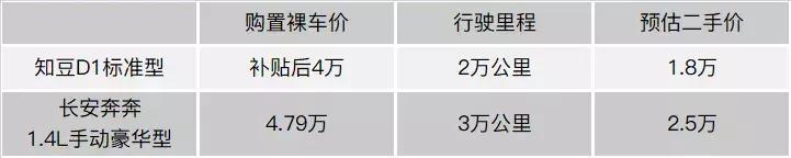 同一车型纯电汽车和燃油汽车价格,25万的电动车和15万的燃油车比较