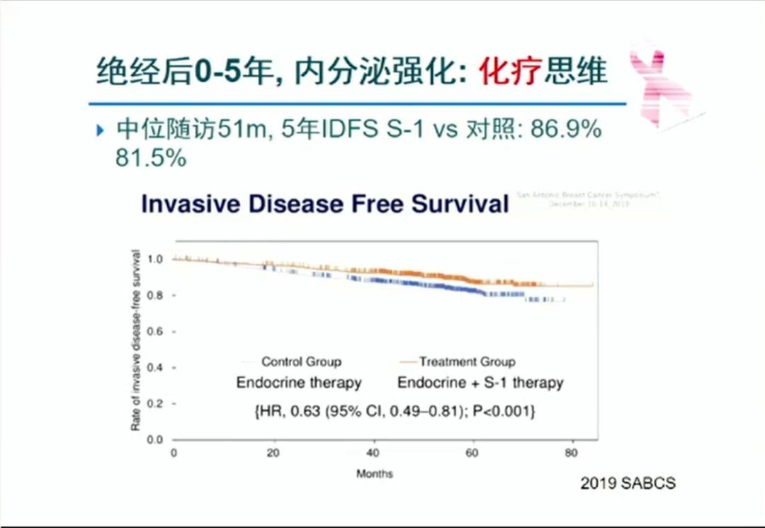 激素受体弱阳性的乳腺癌,激素受体阳性早期乳腺癌治疗策略