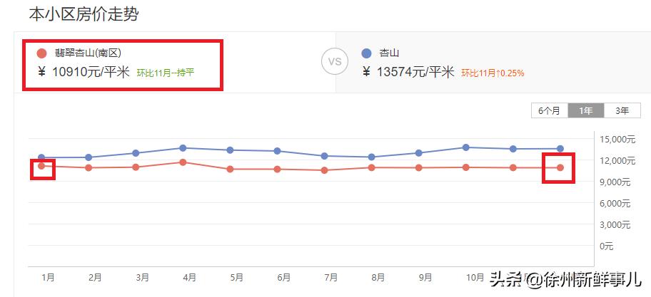 徐州学区房价格一般是多少,徐州未来5年学区房