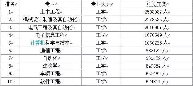 大学热门专业排名前十名数据分析,大学热门专业最新排名