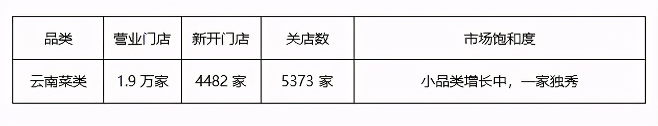 新八大菜系去年开关店40万家，这个味型和产品最受欢迎