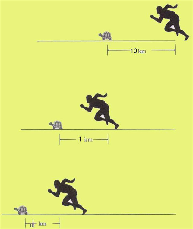 兔子永远追不上乌龟的悖论叫什么,跑步追不上乌龟的悖论怎么推翻