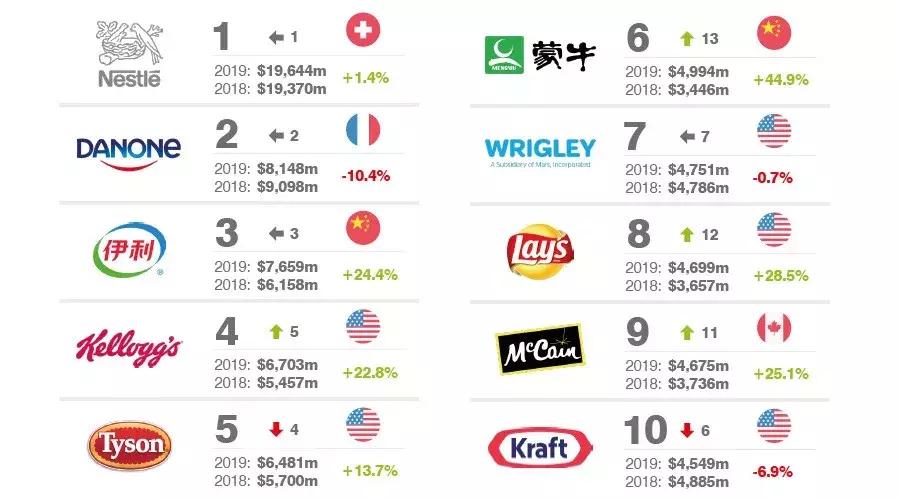 2019全球食品排名,全球食品品牌