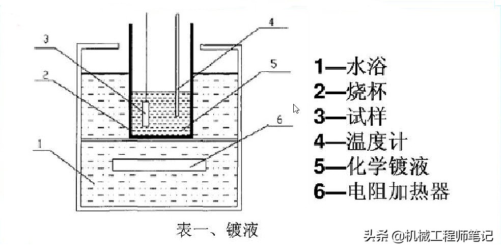 电镀图解,电镀工艺视频教程知识
