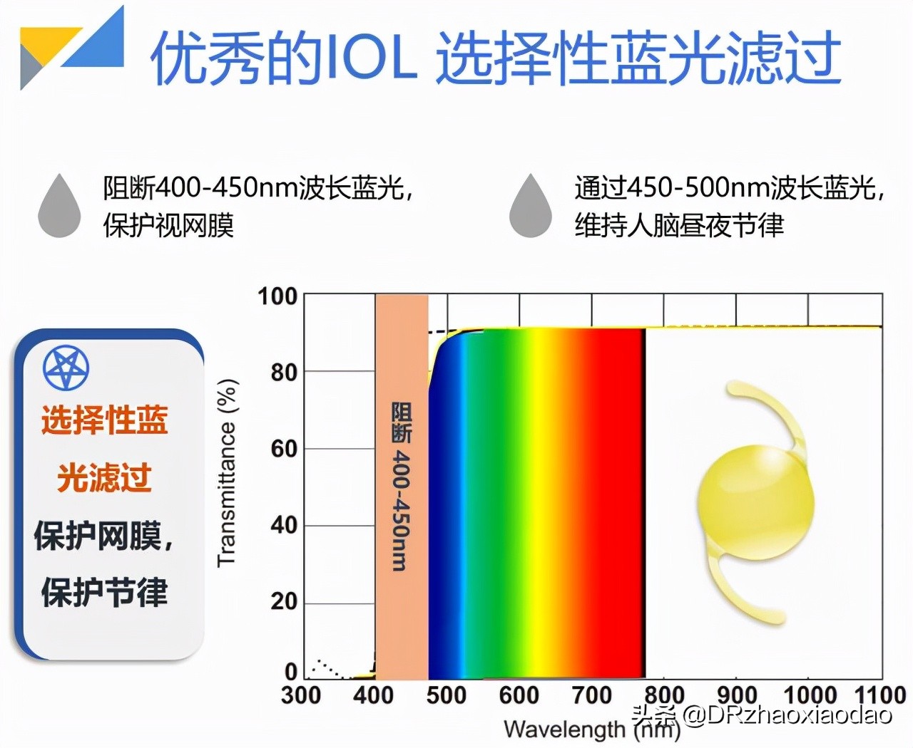 白内障手术人工晶体选择,白内障手术人工晶体是怎么做的