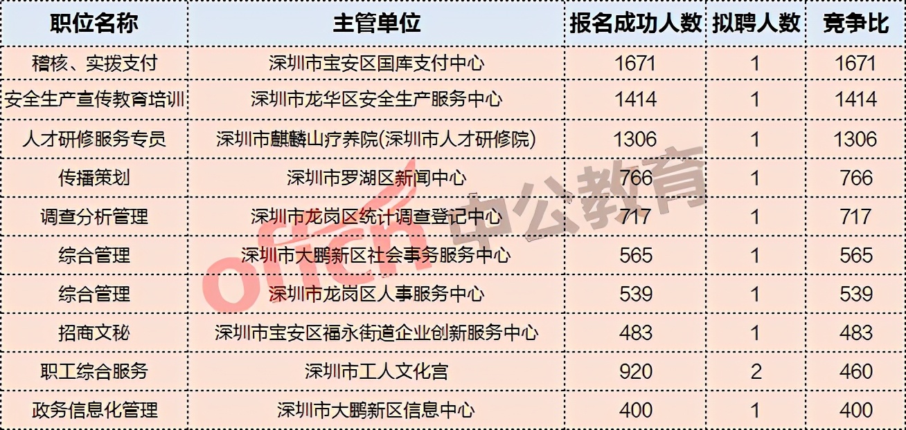 18年深圳事业单位竞争比例,深圳事业单位竞争