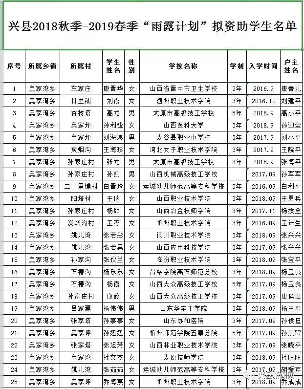 雨露计划拟资助学生名单,雨露计划资助给贫困学生带来希望
