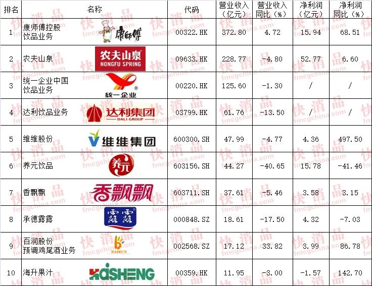 快消品上市公司20强,2020中国连锁快消企业百强