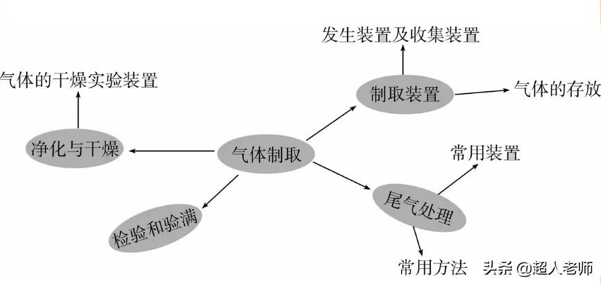 2021年中考化学一轮复习第9讲,化学中考复习第42页答案