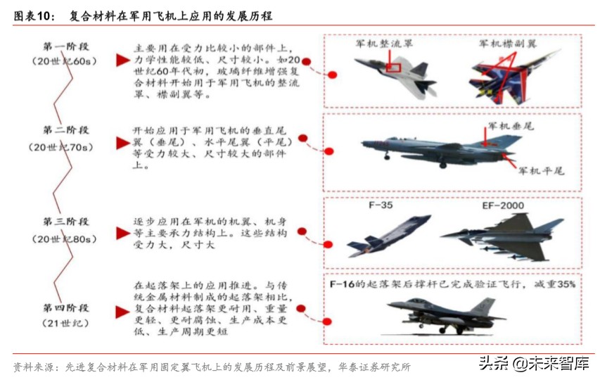 军工新型复合材料的最新发展趋势,军工材料产业链深度研究报告