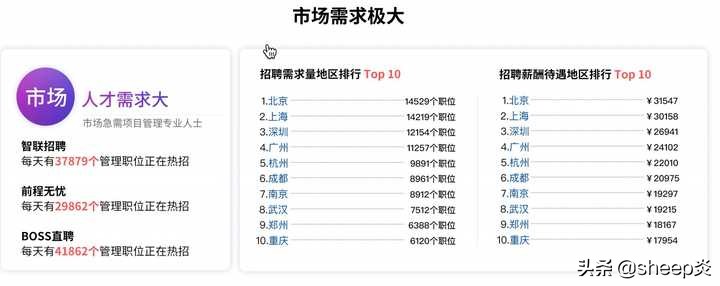 pmp证哪个颁发的最好,pmp证在哪个行业比较有用