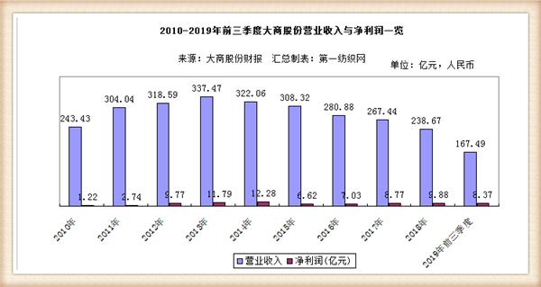 大商股份2017行业营收,大商集团年营收
