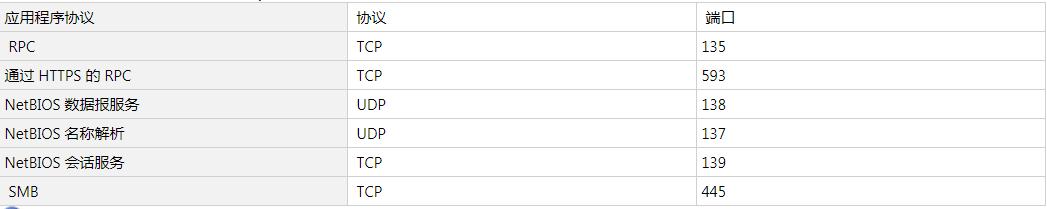 windows查看服务的端口和用户,windows服务里的网络服务设置
