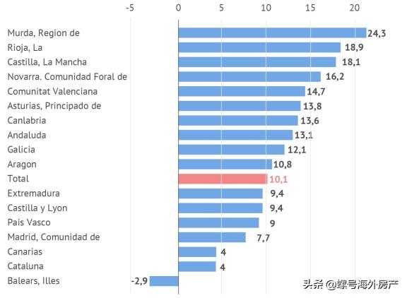 西班牙2012年房地产,西班牙房产走势