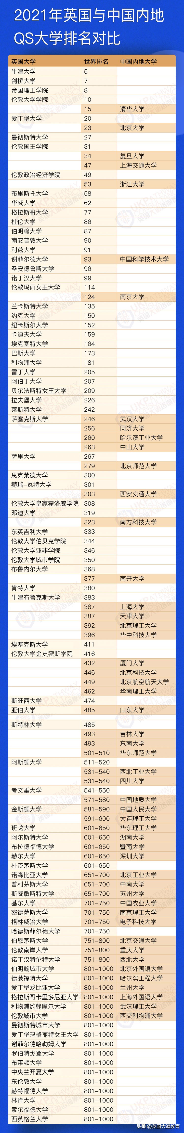 你在英国读的大学相当于国内哪所大学？最新QS排名对比
