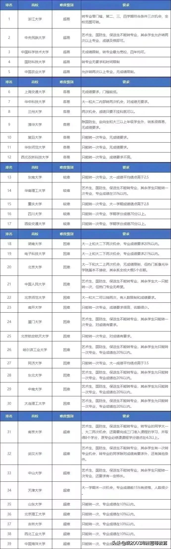 211调剂双非冷门专业,考上大学被调剂到冷门专业怎么办