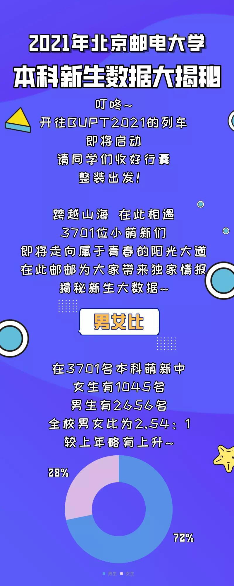 你不知道的北京邮电，2021北京邮电大学信息大数据一览图