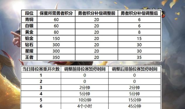 王者荣耀信誉等级变0怎么恢复,王者荣耀信誉等级怎么提升至7星