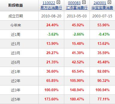 近5年来涨幅居前15位的基金,成立以来回报率超过1000%最牛基金