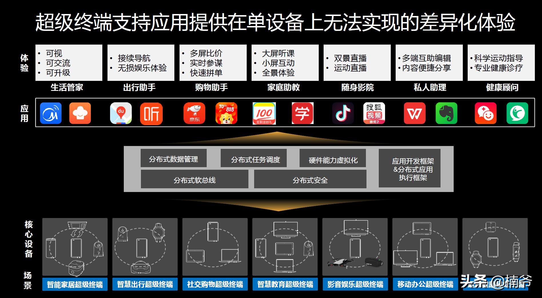 华为的鸿蒙操作系统有何前景,华为鸿蒙2.0支持分布式操作系统