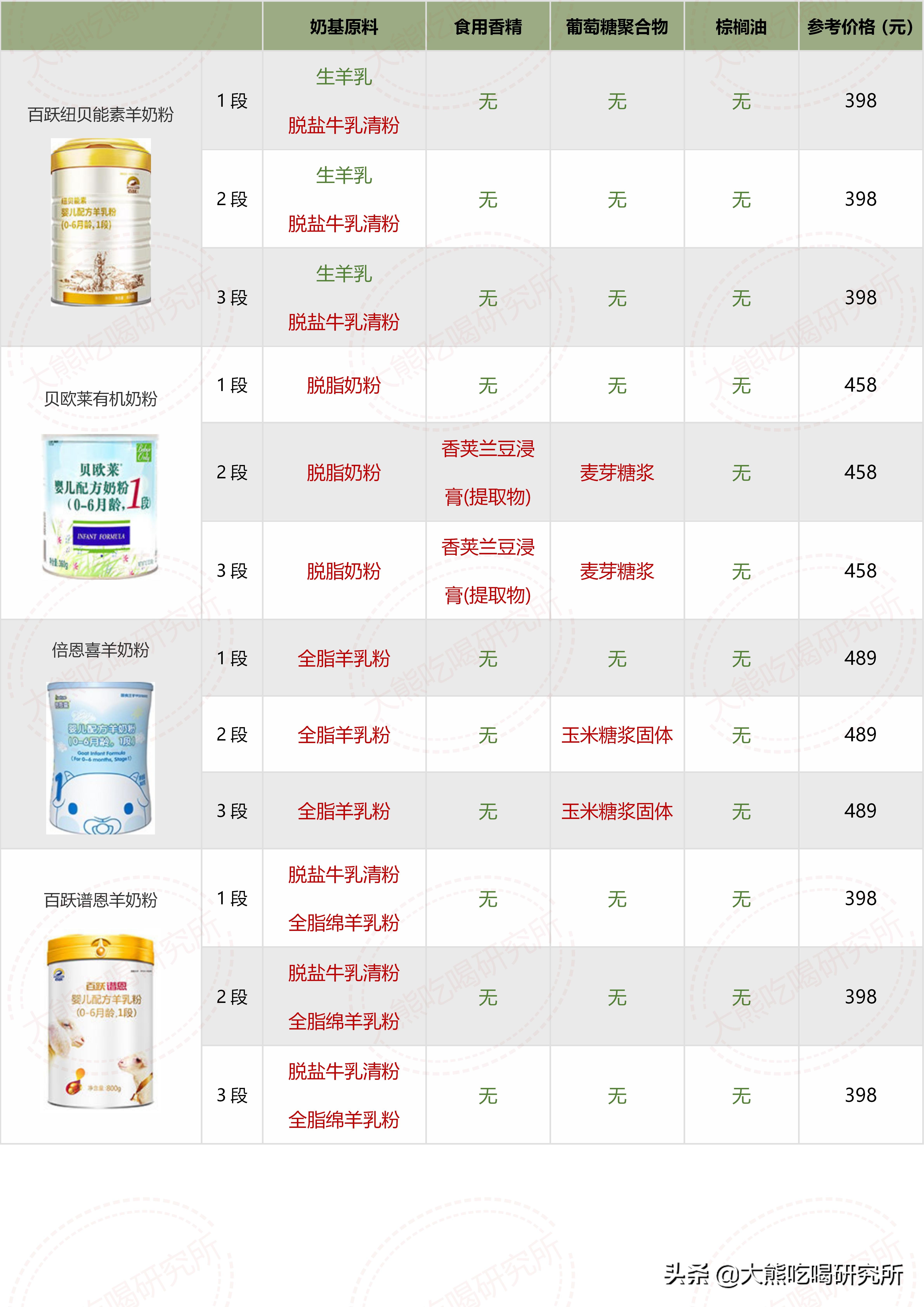 各种牌子奶粉配方表解析 (奶粉十四种可选择成分)