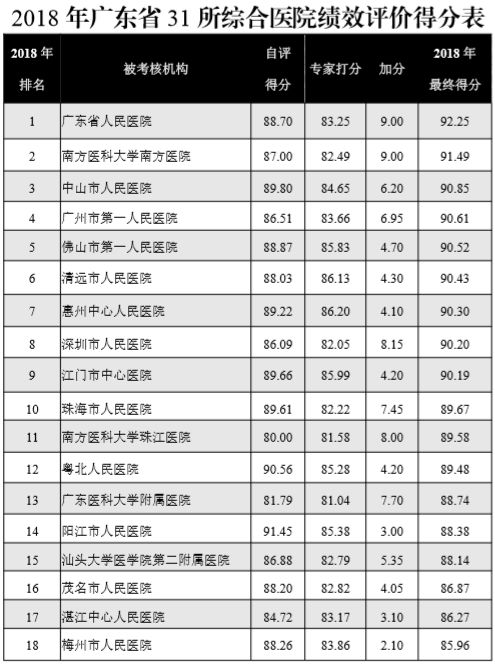 全省地级市里排第一！中山这家医院成绩单抢眼