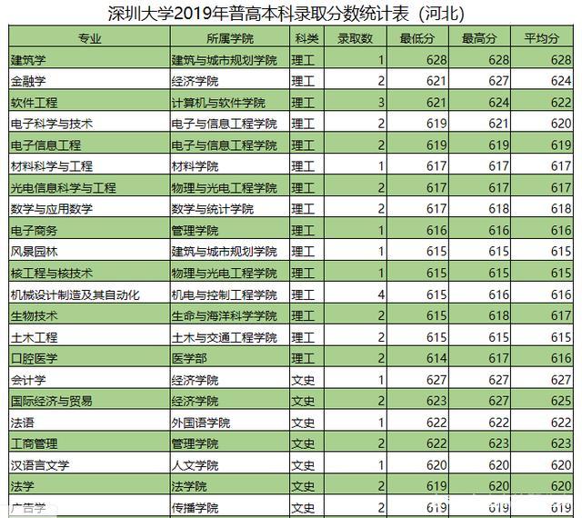 深圳大学,6个专业进入世界排名前1%,河南、河北、湖南分数高吗