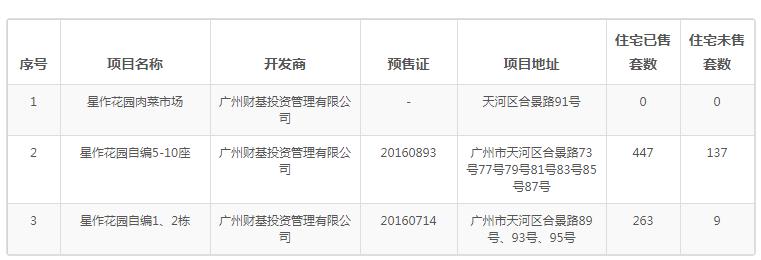 广州业主降价37万卖房,广州东部房价会下跌吗