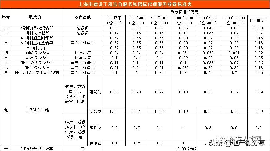 云南工程造价咨询收费标准,陕西省工程造价咨询收费标准